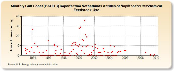 Gulf Coast (PADD 3) Imports from Netherlands Antilles of Naphtha for Petrochemical Feedstock Use (Thousand Barrels per Day)