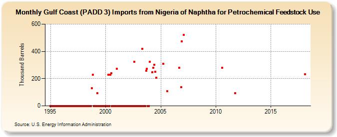 Gulf Coast (PADD 3) Imports from Nigeria of Naphtha for Petrochemical Feedstock Use (Thousand Barrels)