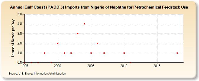 Gulf Coast (PADD 3) Imports from Nigeria of Naphtha for Petrochemical Feedstock Use (Thousand Barrels per Day)
