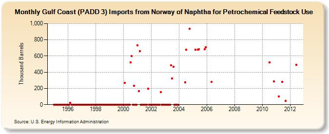 Gulf Coast (PADD 3) Imports from Norway of Naphtha for Petrochemical Feedstock Use (Thousand Barrels)