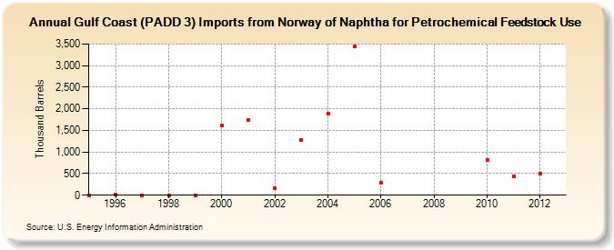 Gulf Coast (PADD 3) Imports from Norway of Naphtha for Petrochemical Feedstock Use (Thousand Barrels)