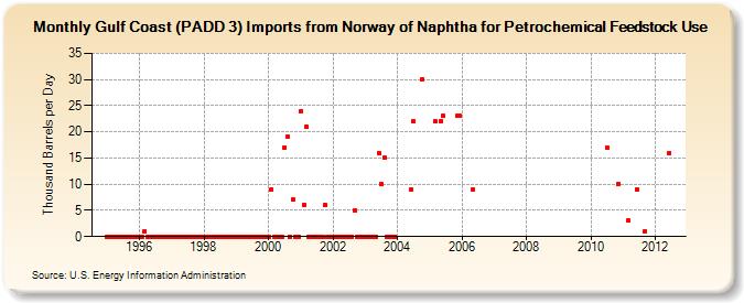 Gulf Coast (PADD 3) Imports from Norway of Naphtha for Petrochemical Feedstock Use (Thousand Barrels per Day)