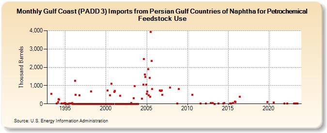 Gulf Coast (PADD 3) Imports from Persian Gulf Countries of Naphtha for Petrochemical Feedstock Use (Thousand Barrels)
