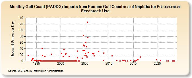 Gulf Coast (PADD 3) Imports from Persian Gulf Countries of Naphtha for Petrochemical Feedstock Use (Thousand Barrels per Day)