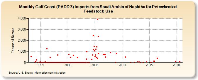 Gulf Coast (PADD 3) Imports from Saudi Arabia of Naphtha for Petrochemical Feedstock Use (Thousand Barrels)