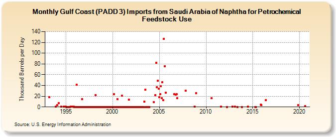 Gulf Coast (PADD 3) Imports from Saudi Arabia of Naphtha for Petrochemical Feedstock Use (Thousand Barrels per Day)