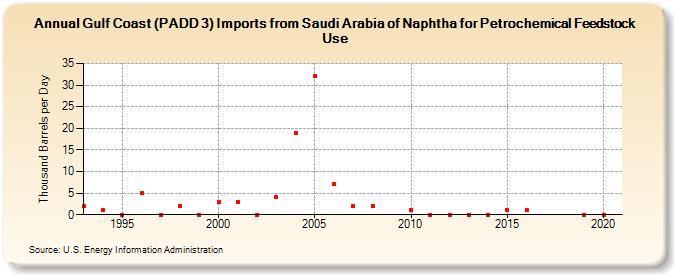 Gulf Coast (PADD 3) Imports from Saudi Arabia of Naphtha for Petrochemical Feedstock Use (Thousand Barrels per Day)