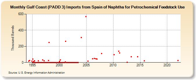 Gulf Coast (PADD 3) Imports from Spain of Naphtha for Petrochemical Feedstock Use (Thousand Barrels)
