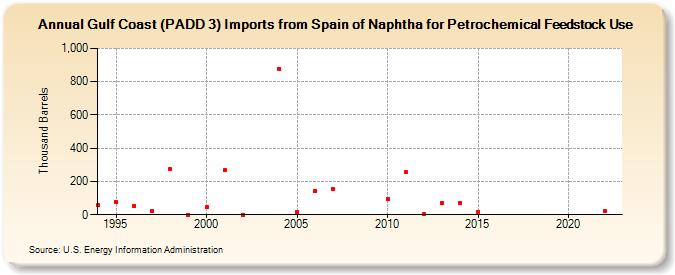 Gulf Coast (PADD 3) Imports from Spain of Naphtha for Petrochemical Feedstock Use (Thousand Barrels)