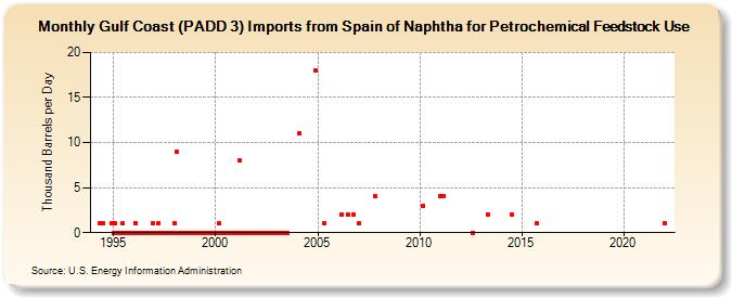 Gulf Coast (PADD 3) Imports from Spain of Naphtha for Petrochemical Feedstock Use (Thousand Barrels per Day)