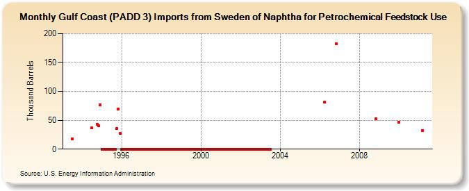 Gulf Coast (PADD 3) Imports from Sweden of Naphtha for Petrochemical Feedstock Use (Thousand Barrels)