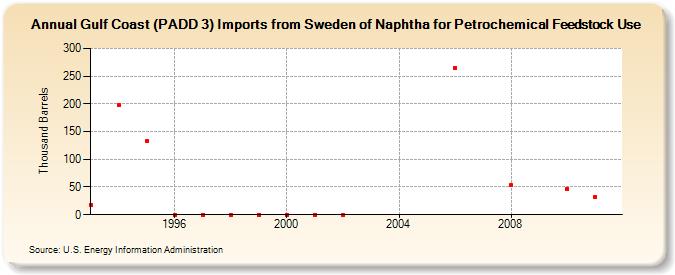 Gulf Coast (PADD 3) Imports from Sweden of Naphtha for Petrochemical Feedstock Use (Thousand Barrels)