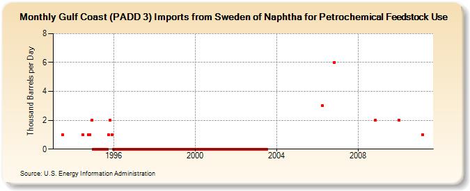 Gulf Coast (PADD 3) Imports from Sweden of Naphtha for Petrochemical Feedstock Use (Thousand Barrels per Day)