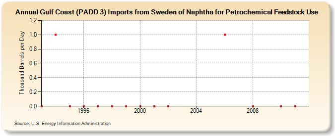 Gulf Coast (PADD 3) Imports from Sweden of Naphtha for Petrochemical Feedstock Use (Thousand Barrels per Day)