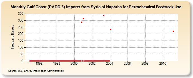 Gulf Coast (PADD 3) Imports from Syria of Naphtha for Petrochemical Feedstock Use (Thousand Barrels)