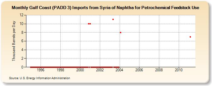 Gulf Coast (PADD 3) Imports from Syria of Naphtha for Petrochemical Feedstock Use (Thousand Barrels per Day)