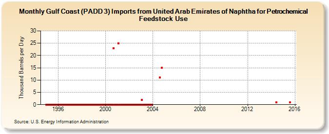 Gulf Coast (PADD 3) Imports from United Arab Emirates of Naphtha for Petrochemical Feedstock Use (Thousand Barrels per Day)