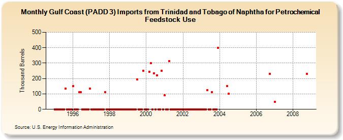 Gulf Coast (PADD 3) Imports from Trinidad and Tobago of Naphtha for Petrochemical Feedstock Use (Thousand Barrels)