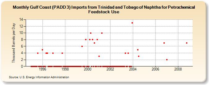 Gulf Coast (PADD 3) Imports from Trinidad and Tobago of Naphtha for Petrochemical Feedstock Use (Thousand Barrels per Day)
