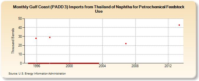 Gulf Coast (PADD 3) Imports from Thailand of Naphtha for Petrochemical Feedstock Use (Thousand Barrels)