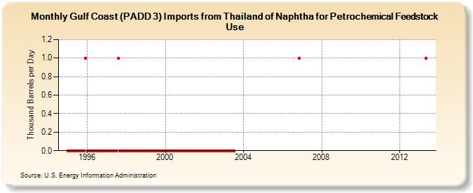 Gulf Coast (PADD 3) Imports from Thailand of Naphtha for Petrochemical Feedstock Use (Thousand Barrels per Day)