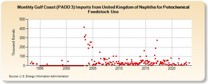 Gulf Coast (PADD 3) Imports from United Kingdom of Naphtha for Petrochemical Feedstock Use (Thousand Barrels)