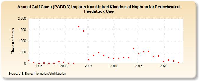 Gulf Coast (PADD 3) Imports from United Kingdom of Naphtha for Petrochemical Feedstock Use (Thousand Barrels)