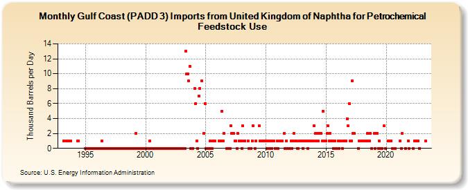 Gulf Coast (PADD 3) Imports from United Kingdom of Naphtha for Petrochemical Feedstock Use (Thousand Barrels per Day)