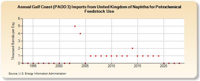 Gulf Coast (PADD 3) Imports from United Kingdom of Naphtha for Petrochemical Feedstock Use (Thousand Barrels per Day)
