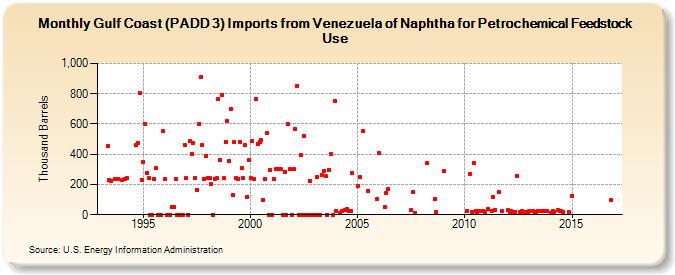 Gulf Coast (PADD 3) Imports from Venezuela of Naphtha for Petrochemical Feedstock Use (Thousand Barrels)