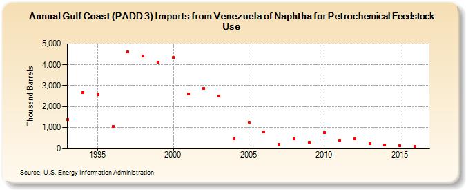 Gulf Coast (PADD 3) Imports from Venezuela of Naphtha for Petrochemical Feedstock Use (Thousand Barrels)