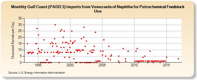 Gulf Coast (PADD 3) Imports from Venezuela of Naphtha for Petrochemical Feedstock Use (Thousand Barrels per Day)
