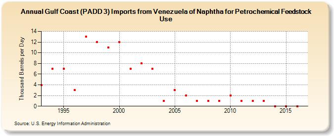 Gulf Coast (PADD 3) Imports from Venezuela of Naphtha for Petrochemical Feedstock Use (Thousand Barrels per Day)