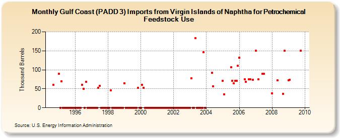 Gulf Coast (PADD 3) Imports from Virgin Islands of Naphtha for Petrochemical Feedstock Use (Thousand Barrels)