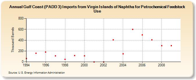 Gulf Coast (PADD 3) Imports from Virgin Islands of Naphtha for Petrochemical Feedstock Use (Thousand Barrels)