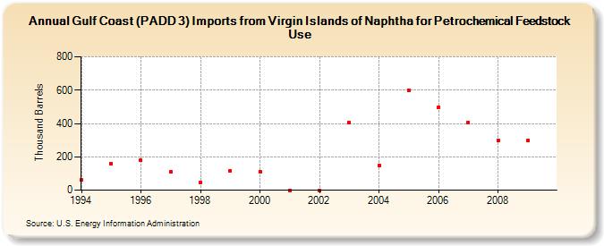 Gulf Coast (PADD 3) Imports from Virgin Islands of Naphtha for Petrochemical Feedstock Use (Thousand Barrels)