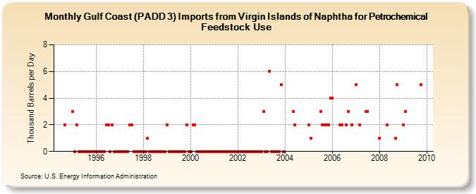 Gulf Coast (PADD 3) Imports from Virgin Islands of Naphtha for Petrochemical Feedstock Use (Thousand Barrels per Day)
