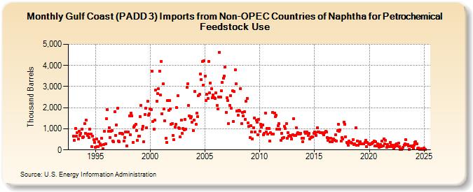 Gulf Coast (PADD 3) Imports from Non-OPEC Countries of Naphtha for Petrochemical Feedstock Use (Thousand Barrels)