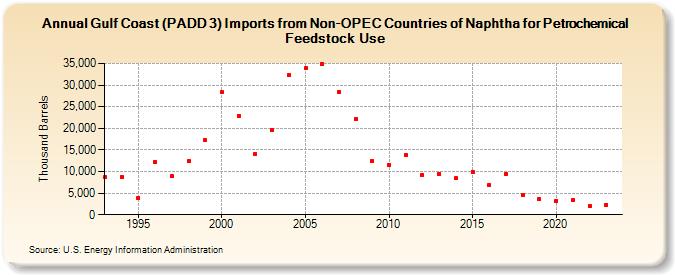 Gulf Coast (PADD 3) Imports from Non-OPEC Countries of Naphtha for Petrochemical Feedstock Use (Thousand Barrels)
