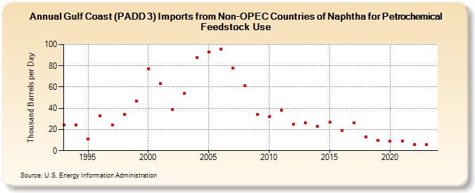 Gulf Coast (PADD 3) Imports from Non-OPEC Countries of Naphtha for Petrochemical Feedstock Use (Thousand Barrels per Day)