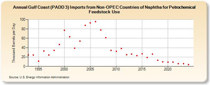 Gulf Coast (PADD 3) Imports from Non-OPEC Countries of Naphtha for Petrochemical Feedstock Use (Thousand Barrels per Day)