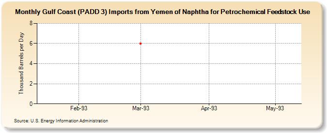 Gulf Coast (PADD 3) Imports from Yemen of Naphtha for Petrochemical Feedstock Use (Thousand Barrels per Day)
