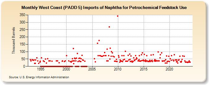 West Coast (PADD 5) Imports of Naphtha for Petrochemical Feedstock Use (Thousand Barrels)