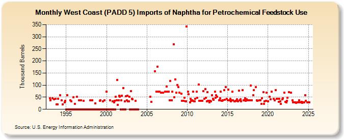 West Coast (PADD 5) Imports of Naphtha for Petrochemical Feedstock Use (Thousand Barrels)