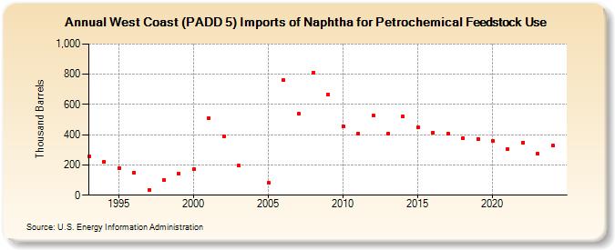 West Coast (PADD 5) Imports of Naphtha for Petrochemical Feedstock Use (Thousand Barrels)