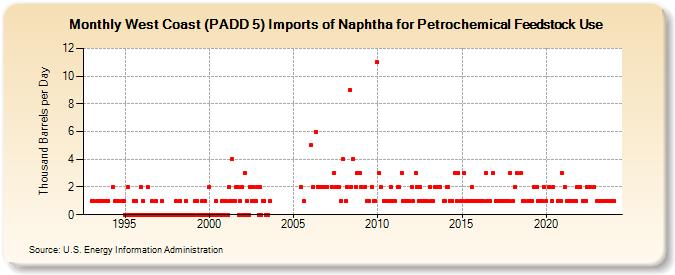 West Coast (PADD 5) Imports of Naphtha for Petrochemical Feedstock Use (Thousand Barrels per Day)