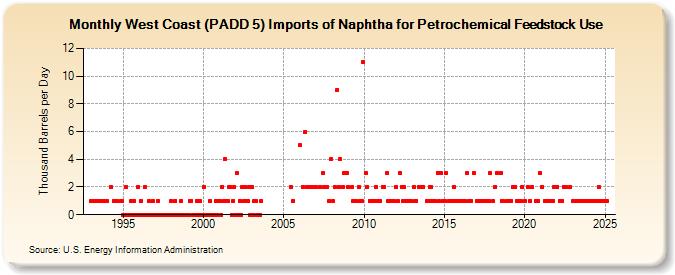 West Coast (PADD 5) Imports of Naphtha for Petrochemical Feedstock Use (Thousand Barrels per Day)