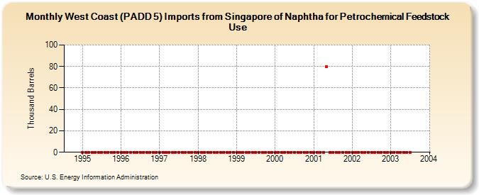 West Coast (PADD 5) Imports from Singapore of Naphtha for Petrochemical Feedstock Use (Thousand Barrels)