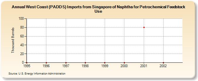 West Coast (PADD 5) Imports from Singapore of Naphtha for Petrochemical Feedstock Use (Thousand Barrels)