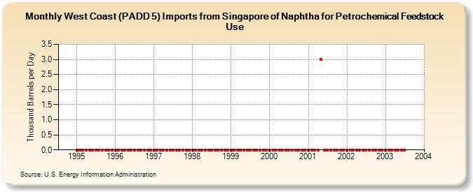 West Coast (PADD 5) Imports from Singapore of Naphtha for Petrochemical Feedstock Use (Thousand Barrels per Day)